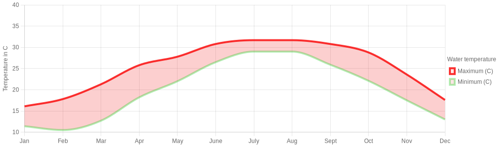 January water temperature for San Antonio Texas